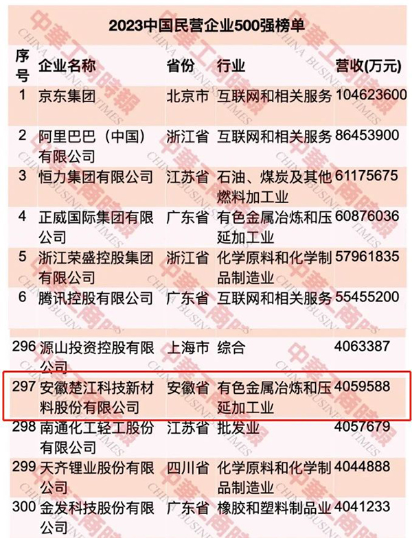 【最新】楚江新材荣登中国民营企业500强第297位 (1).jpg 【最新】楚江新材荣登中国民营企业500强第297位 (1).jpg