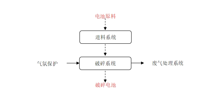 电池撕碎系统 工艺流程.png
